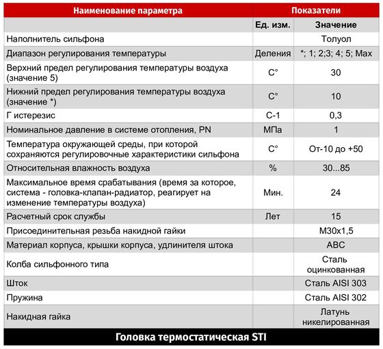 Термостат. головка STI UNO  в Коврове